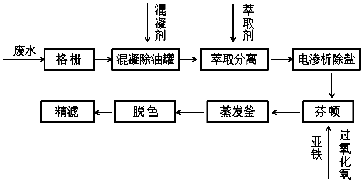 A kind of treatment method of epoxy resin production wastewater