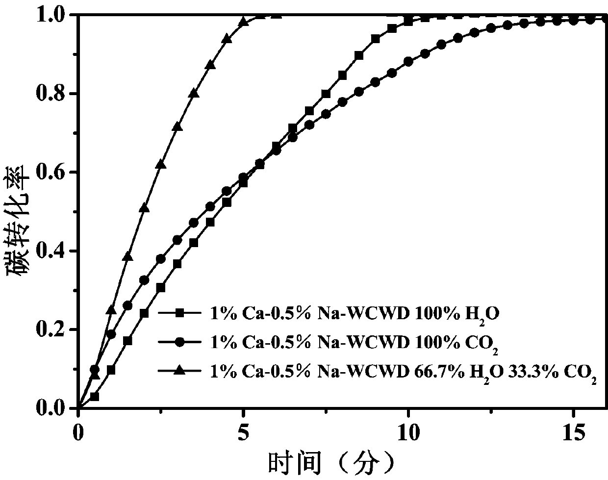 A method for improving the reactivity of coal char gasification