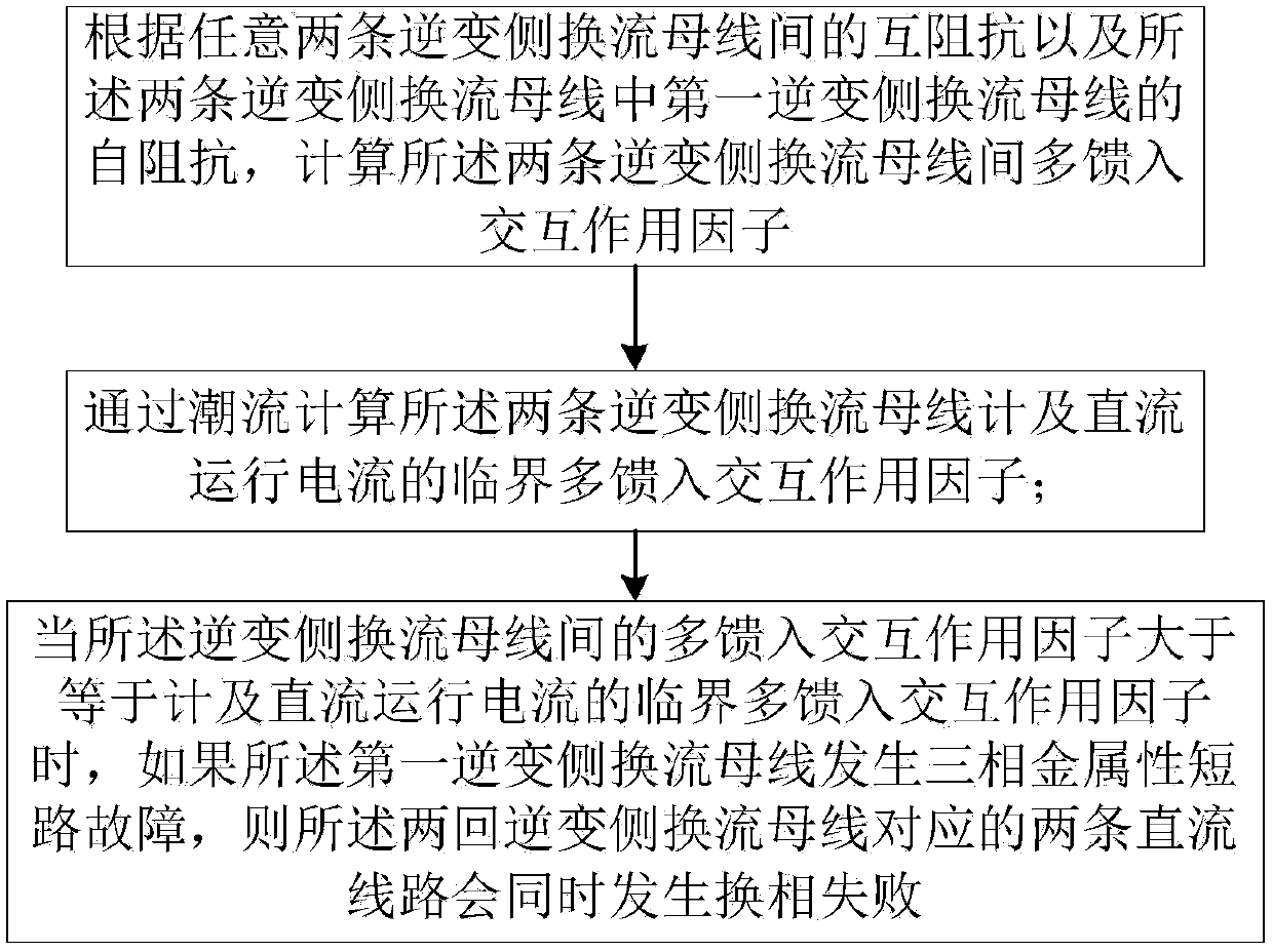 Method and system for judging simultaneous commutation failure by considering direct-current running current