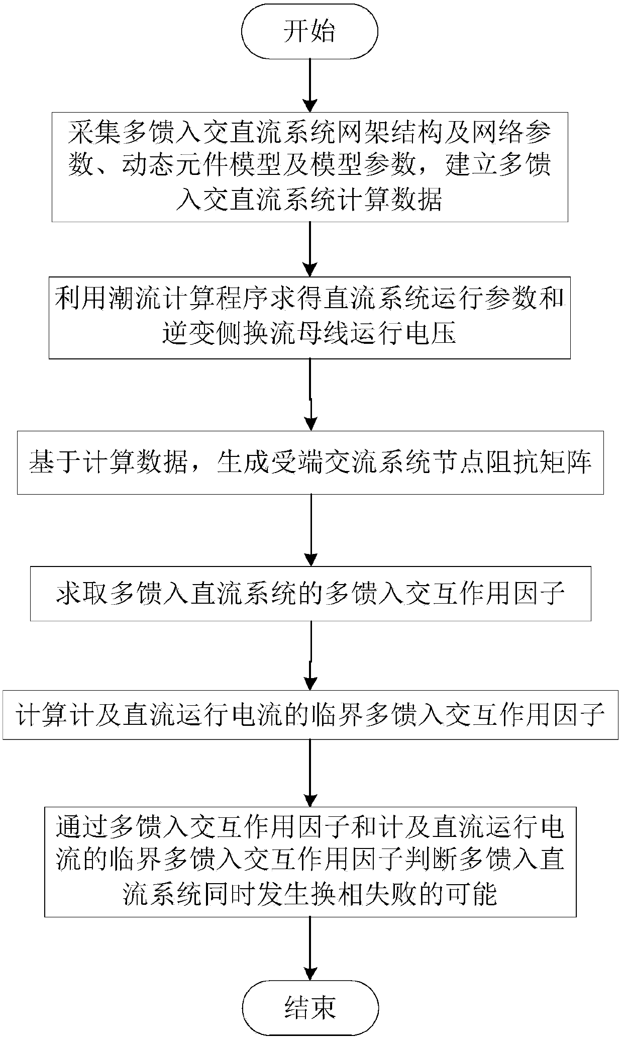 Method and system for judging simultaneous commutation failure by considering direct-current running current