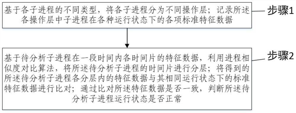 Method and system for accurately monitoring process running status