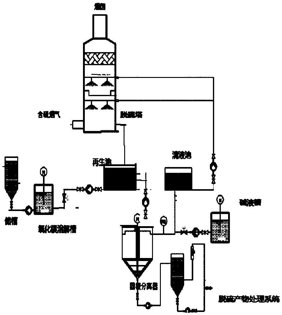Novel dual-alkali flue gas desulfurization method and flue gas desulfurization system