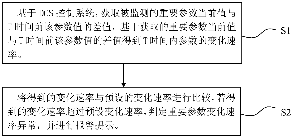 Method for monitoring important parameter change rate and giving alarm in advance