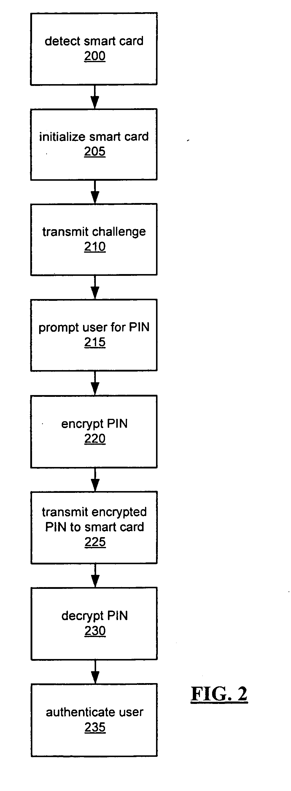 System and method for encrypted smart card pin entry