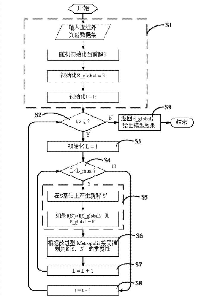 Near-infrared spectral characteristic wavelength selecting method based on improved simulated annealing algorithm