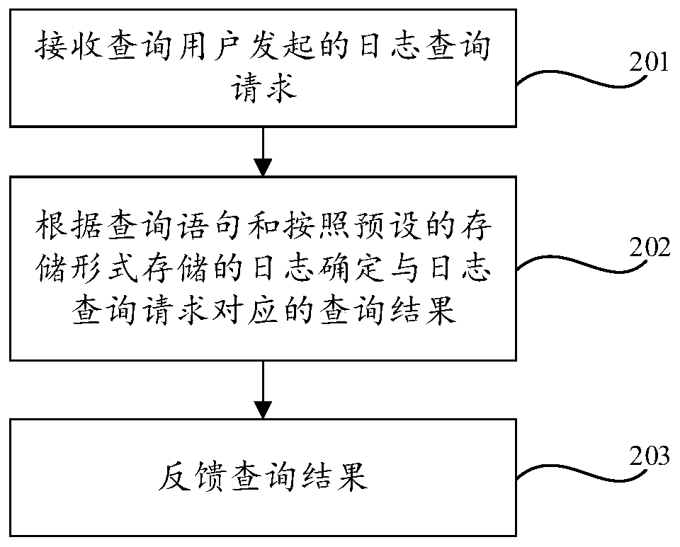 Log processing method and device and readable storage medium