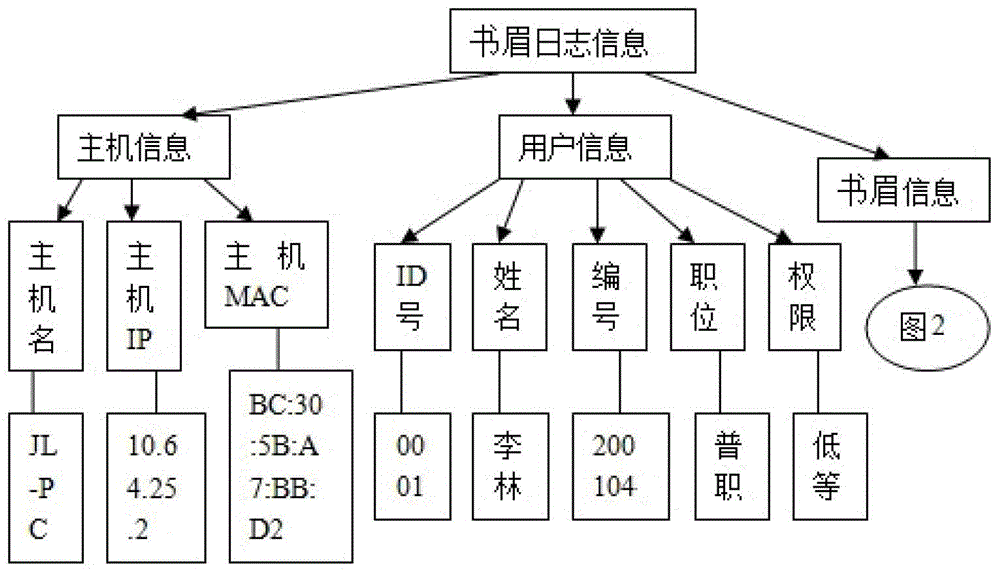 Construction and protection method of header object typesetting log in network printing collaborative typesetting