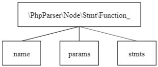 PHP static code analysis method based on taint analysis
