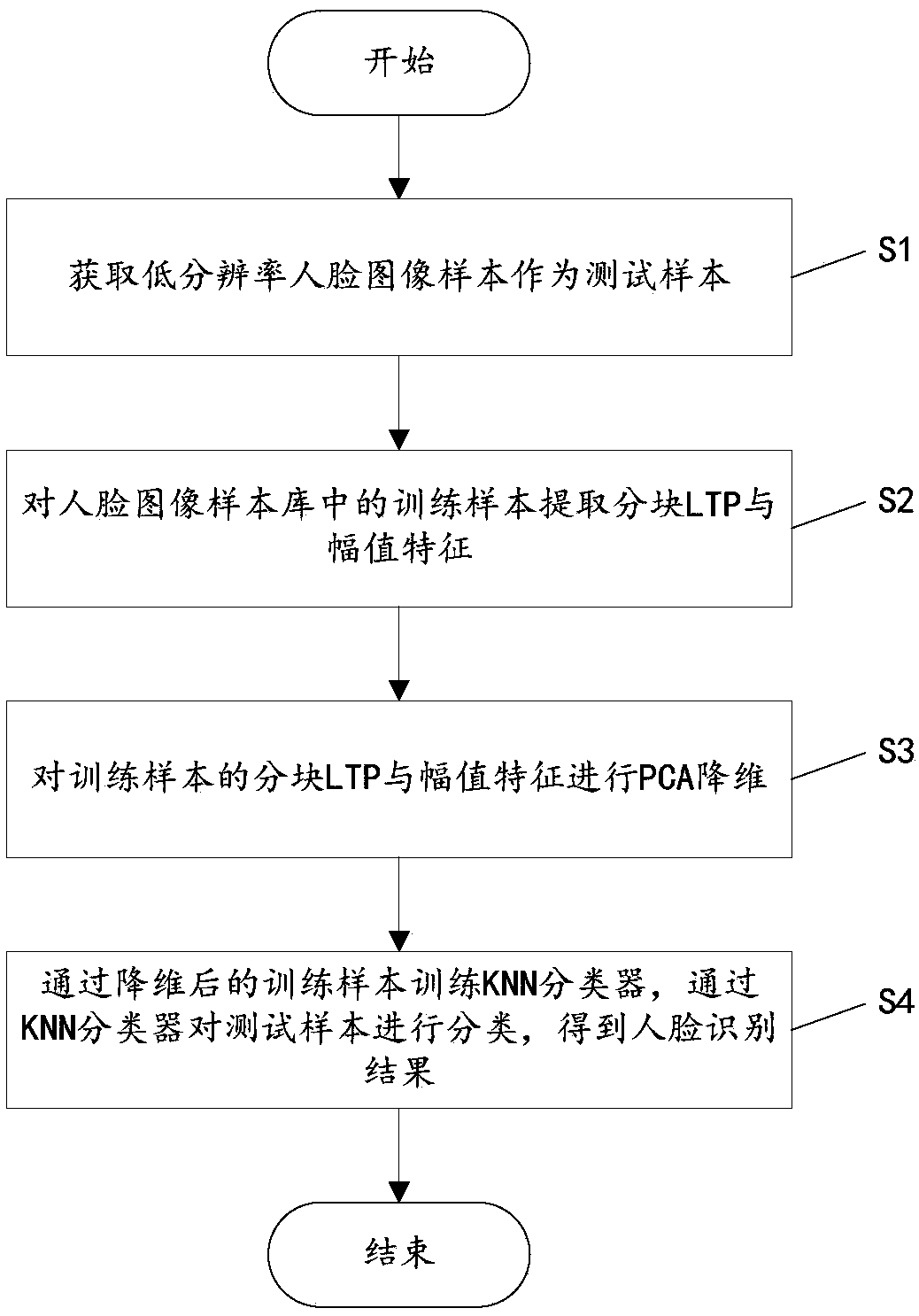 A low-resolution face recognition method