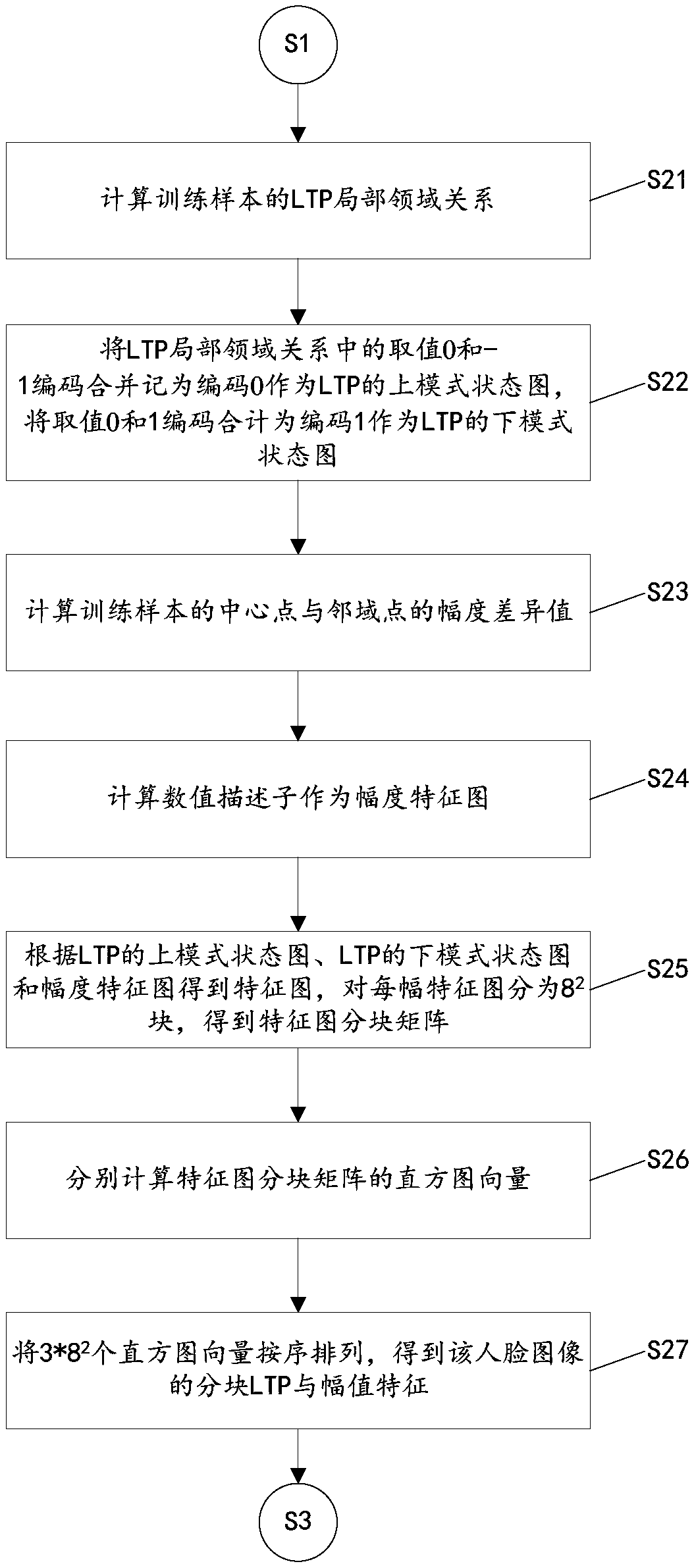 A low-resolution face recognition method