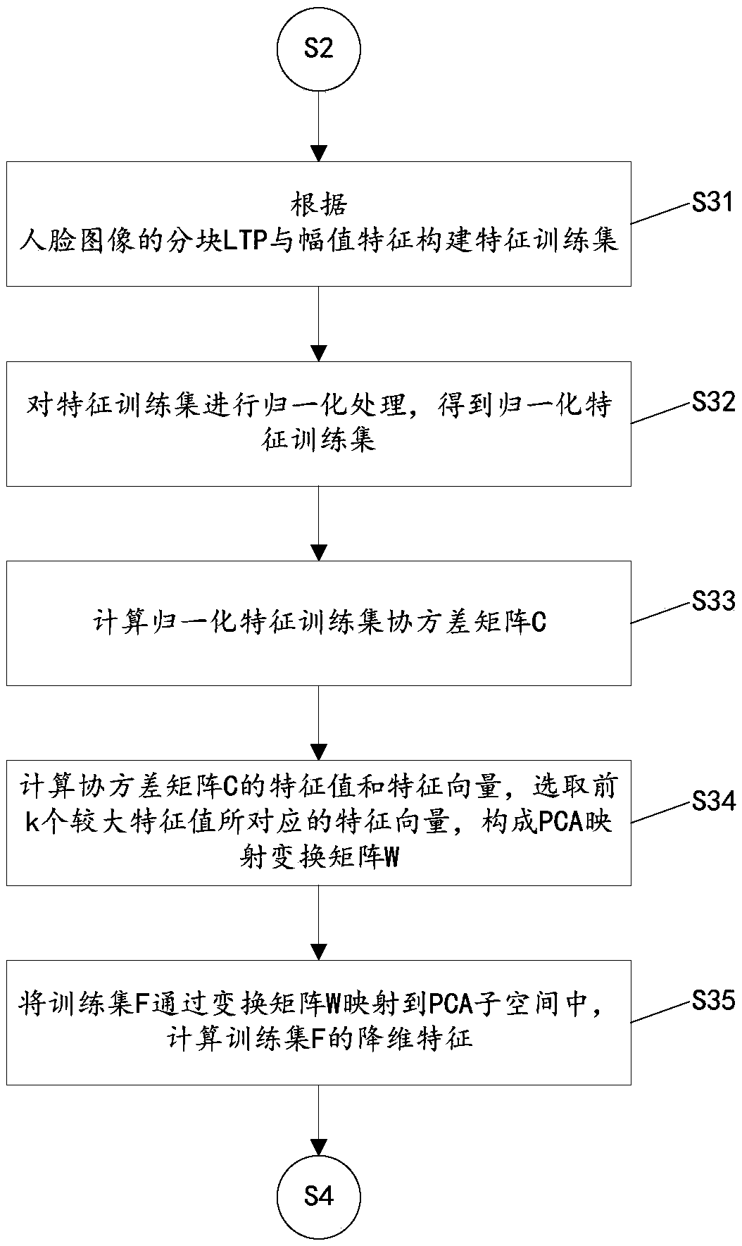 A low-resolution face recognition method