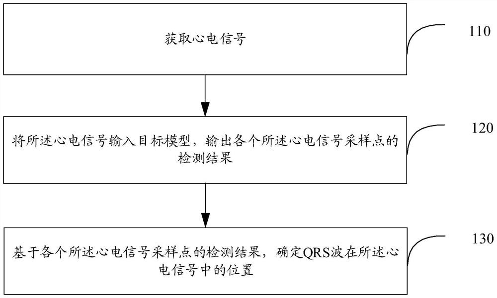 QRS wave detection method and device, electronic equipment and storage medium