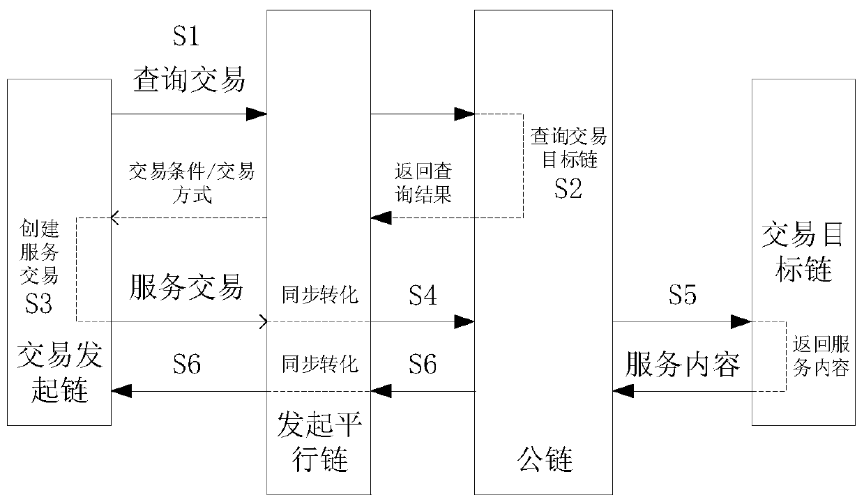 Transaction method based on parallel chain and block chain system