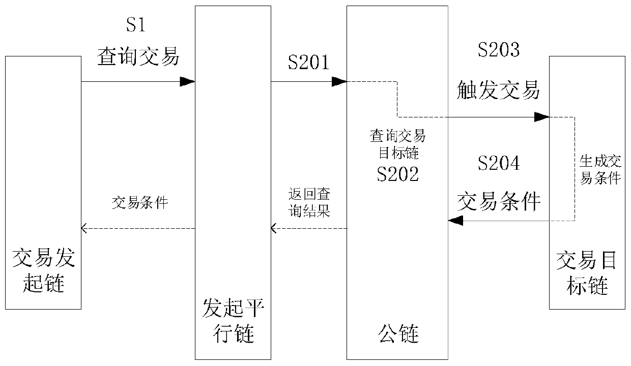 Transaction method based on parallel chain and block chain system