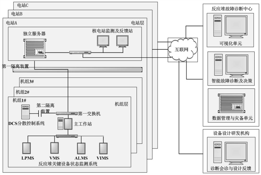 Nuclear power station key equipment remote state monitoring and intelligent diagnosis platform