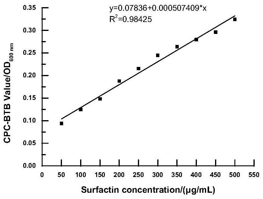 Surfactin high-yield bacillus subtilis obtained through compound mutation and fermentation method thereof