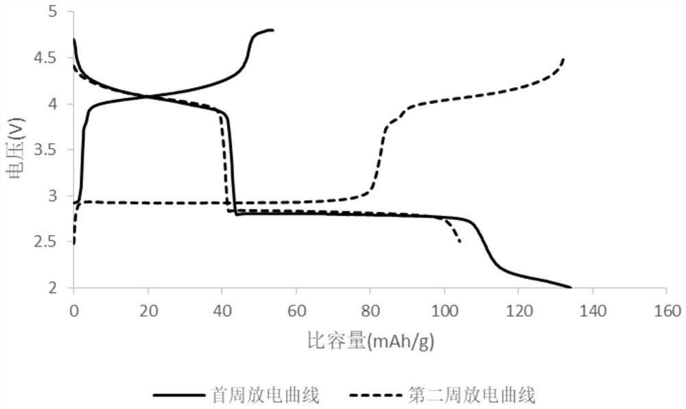 A kind of iron-manganese-based positive electrode material and its preparation method and application