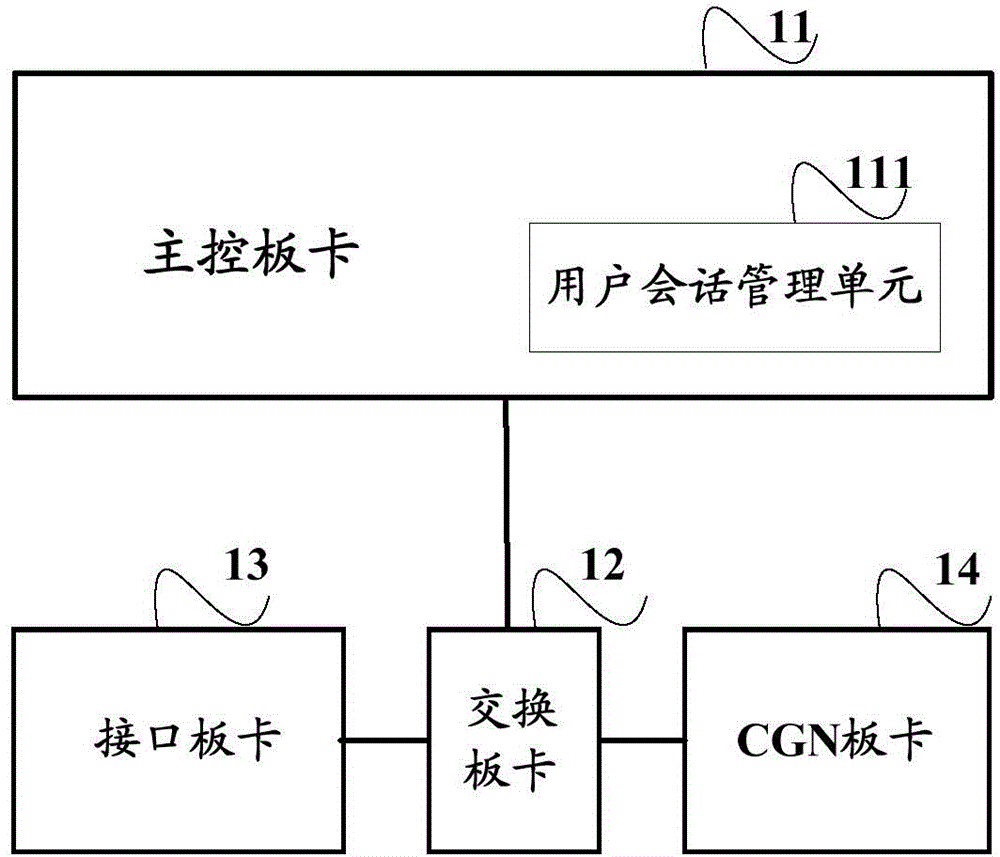 CGN broadband access gateway and implementation method thereof