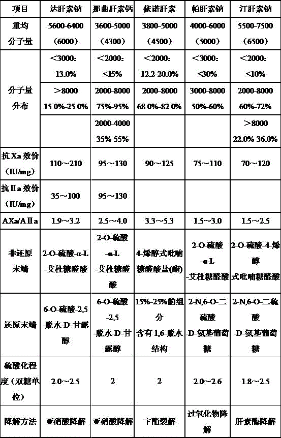 Improved low-molecular weight heparin calcium raw material medicine and preparation thereof