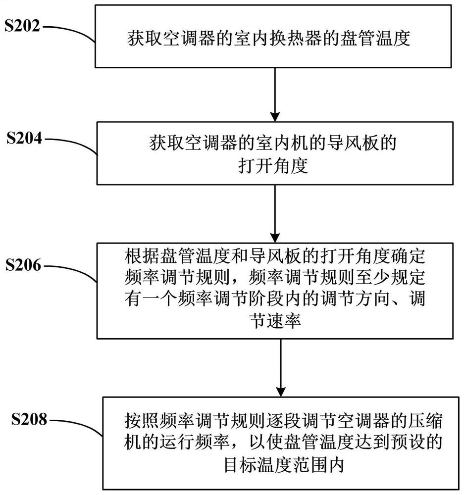 Air conditioner control method and control device