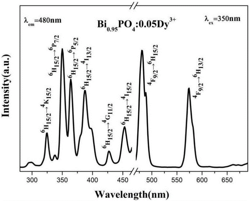 Single-ion-Dy-doped bismuth-phosphate-based white-light-illuminating fluorescent powder and preparing method thereof