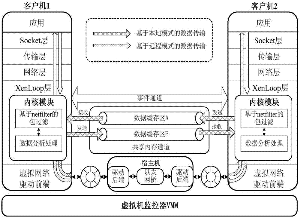 A method for dynamic and transparent switching of virtual machine inter-domain communication modes