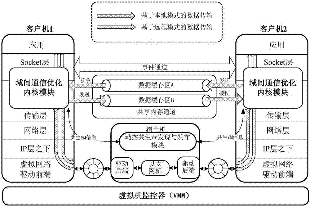 A method for dynamic and transparent switching of virtual machine inter-domain communication modes