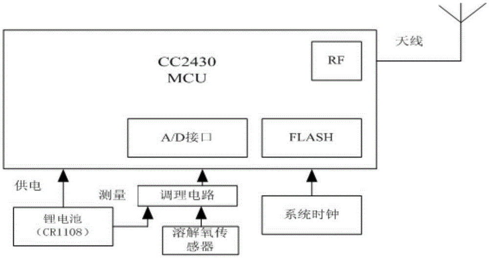 Non-uniform clustering and multi-hop energy consumption balance wireless measurement method and device