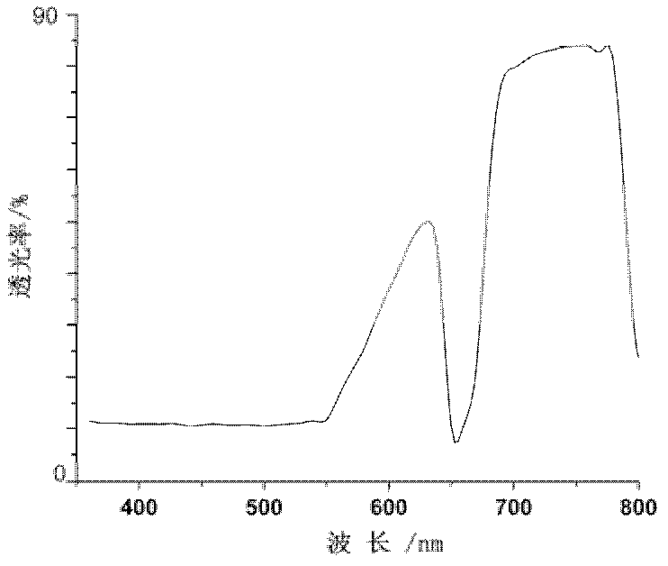 Preparation method of bismuth-containing paramagnetic Faraday optical rotation glass