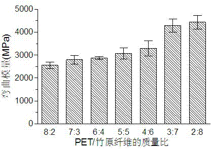 PET (polyethylene terephthalate) waste fiber/bamboo fiber reinforced unsaturated polyester composite material and preparation method thereof