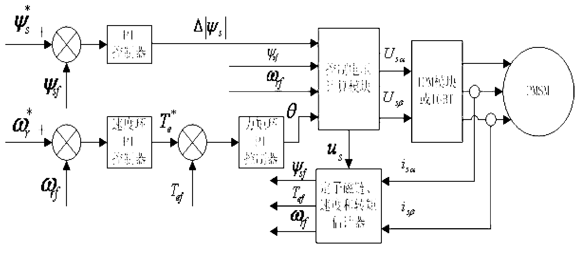 Switching method of position-sensor-free direct torque motor control system