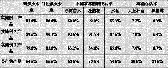 Ecological agro-forestry soil remediation treating agent