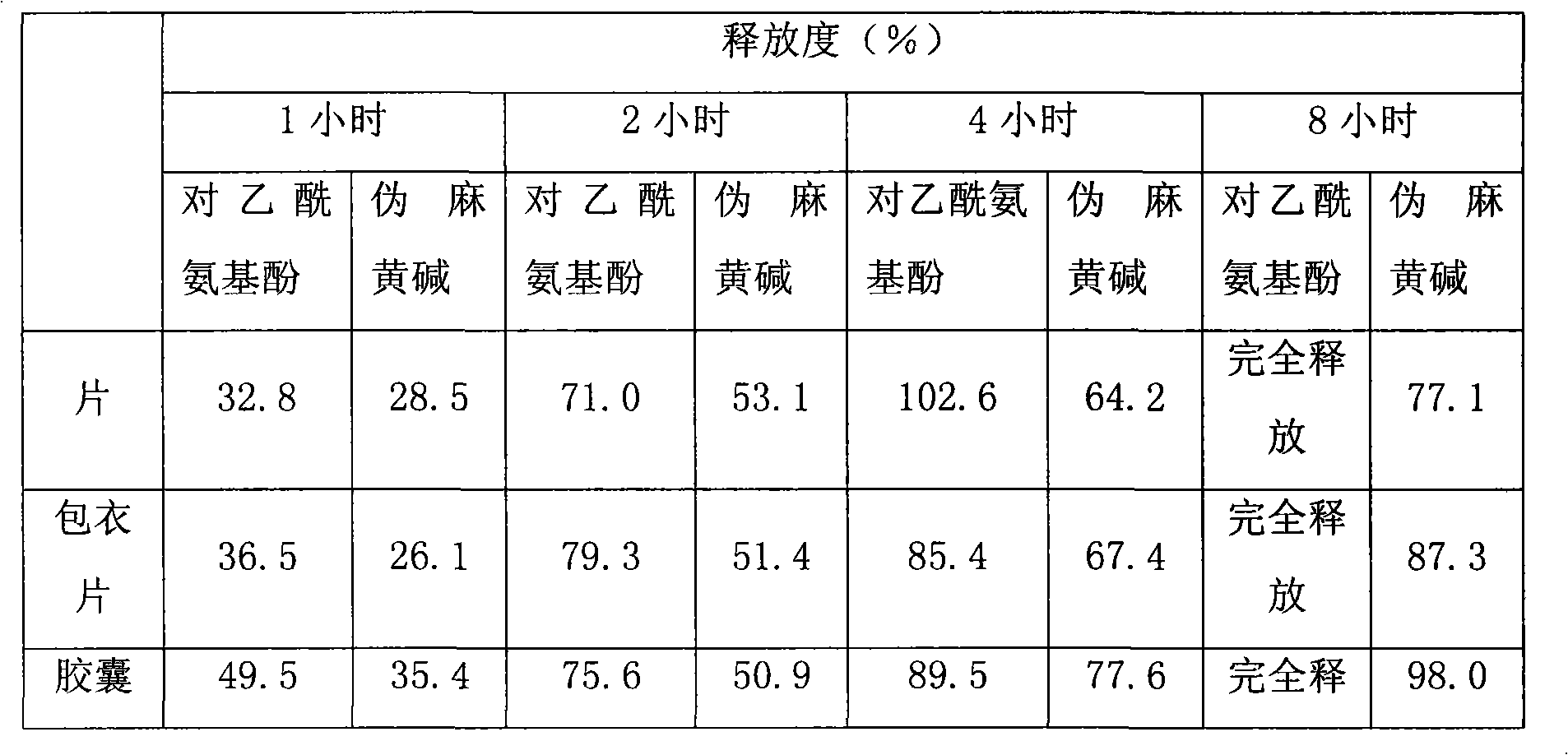 Compound sustained-release preparation for paracetamol and pseudoephedrine