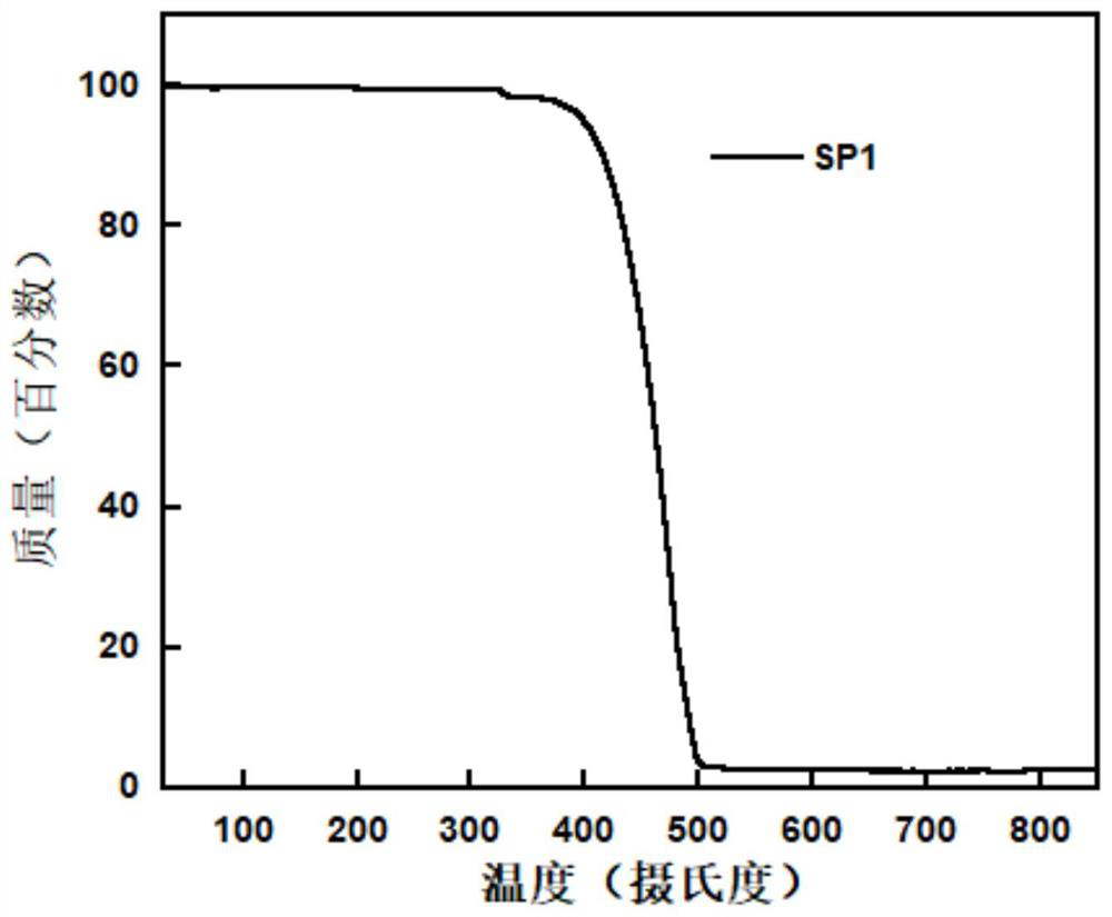 A class of star-shaped electroluminescent materials based on phenanthroimidazole unit and its preparation method and application