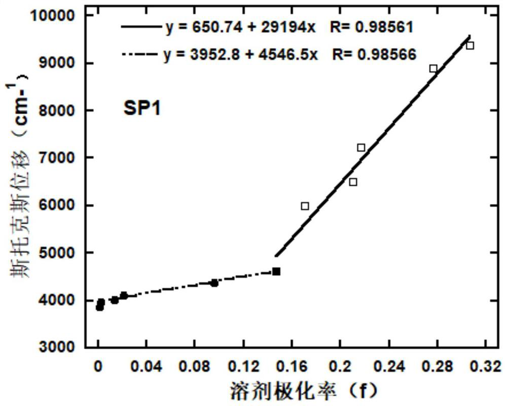 A class of star-shaped electroluminescent materials based on phenanthroimidazole unit and its preparation method and application