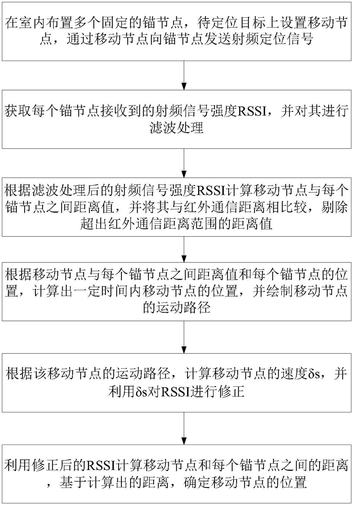 Indoor wireless positioning method and system