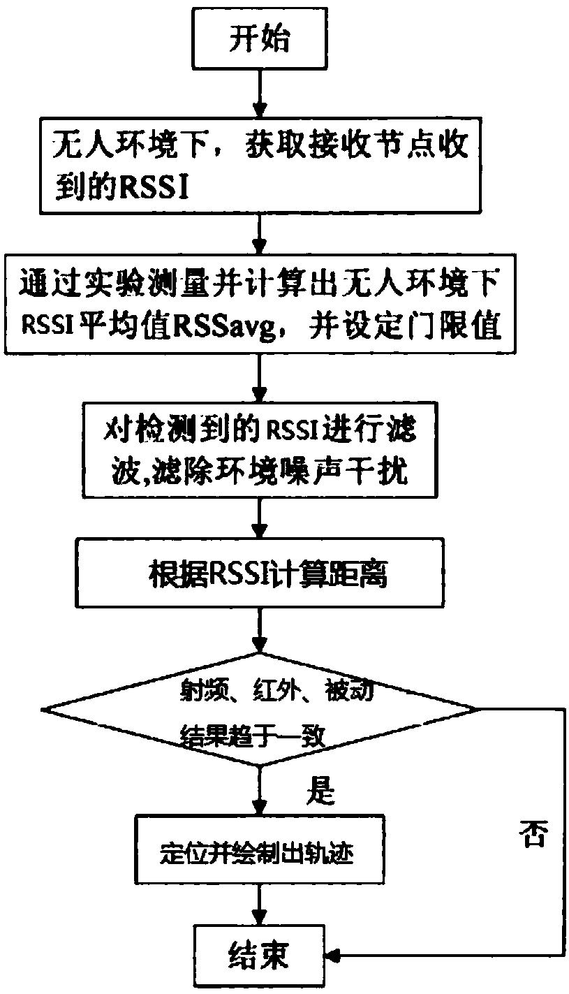Indoor wireless positioning method and system