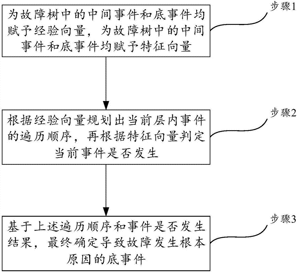 Fault tree optimization retrieval method based on experience vector and feature vector