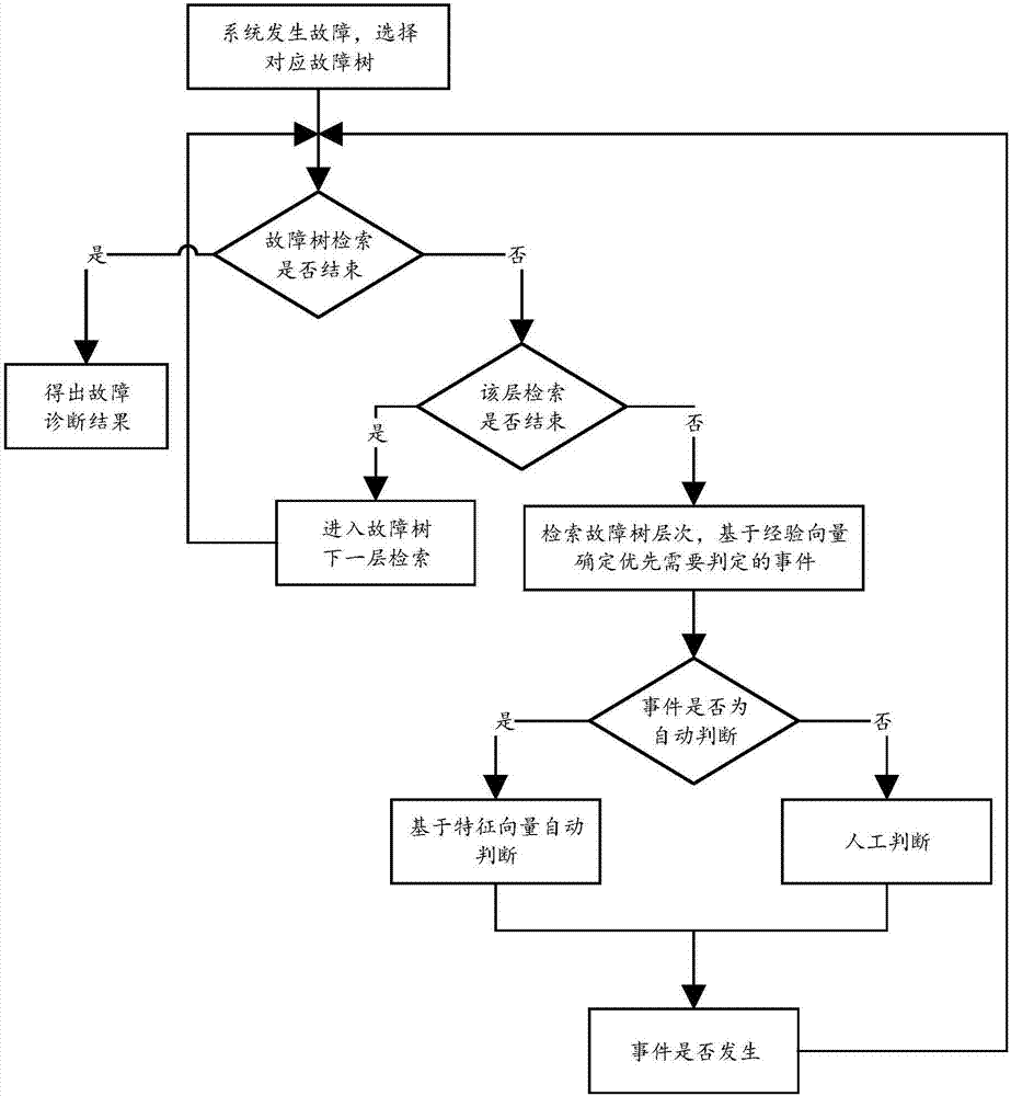 Fault tree optimization retrieval method based on experience vector and feature vector