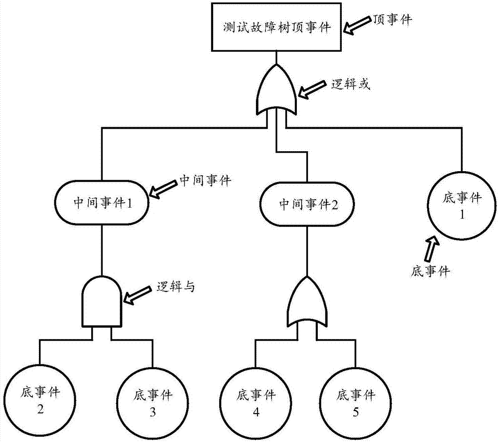 Fault tree optimization retrieval method based on experience vector and feature vector