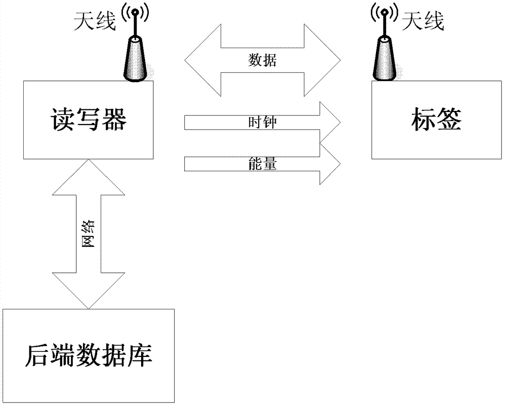 RFID (Radio Frequency Identification Device) mutual authentication method based on secret key and cache mechanism