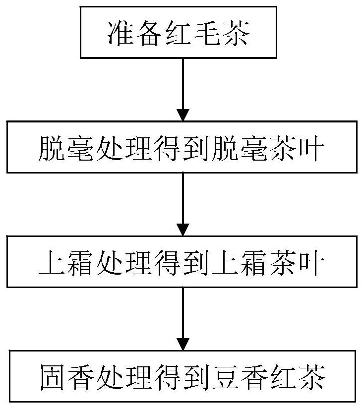 Hot processing method of raw black tea and bean-fragrance black tea