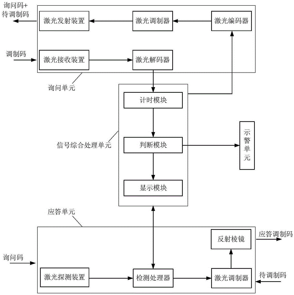 A laser communication-based train collision avoidance system and its application method