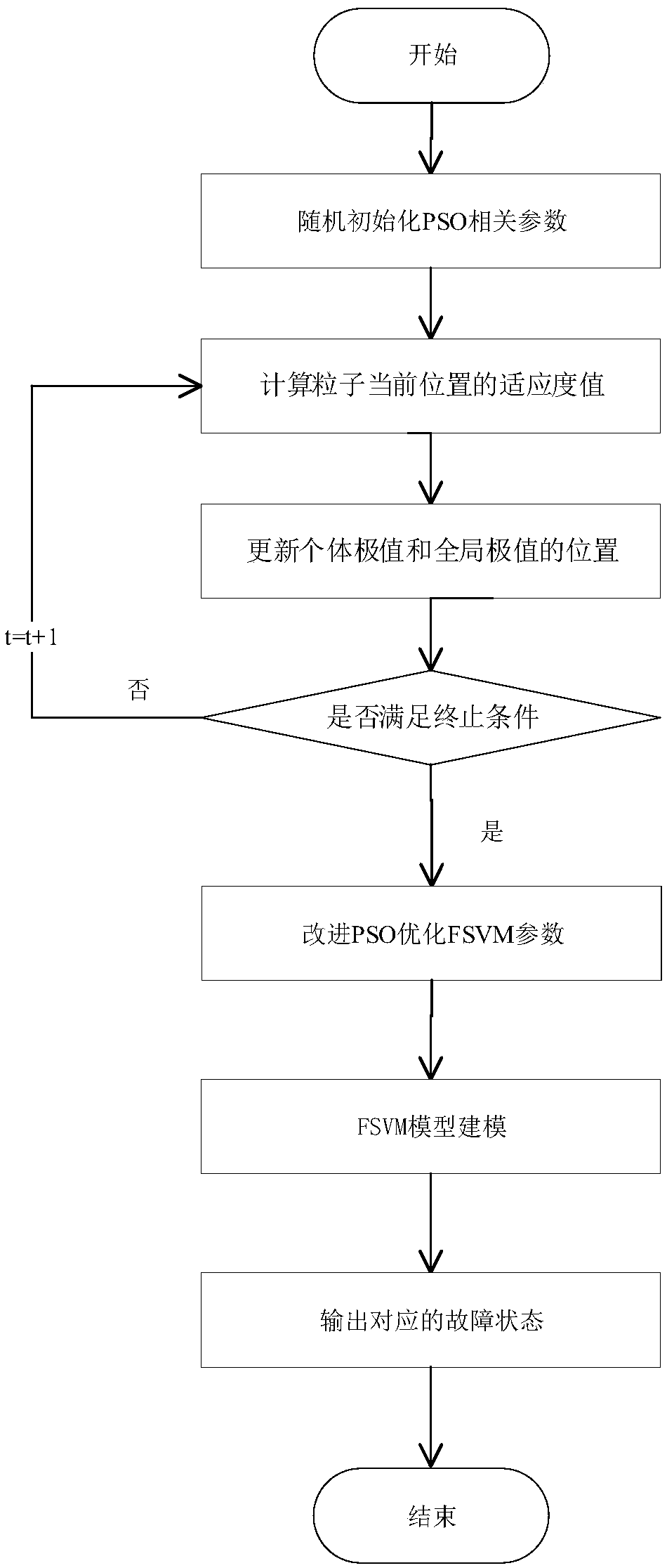 Rolling bearing fault diagnosis method for optimizing FSVM based on improved PSO algorithm