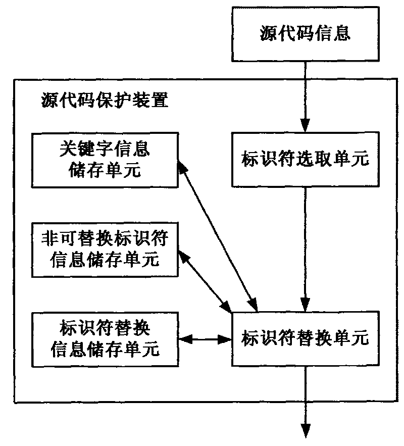 Device and method for protecting source code