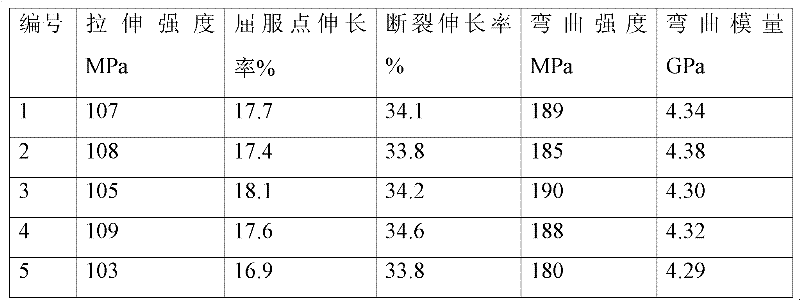 Preparation method of polyether ketone/sulfone high-temperature resistant material