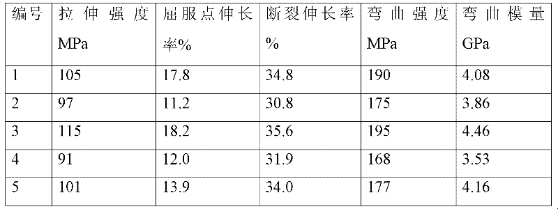 Preparation method of polyether ketone/sulfone high-temperature resistant material