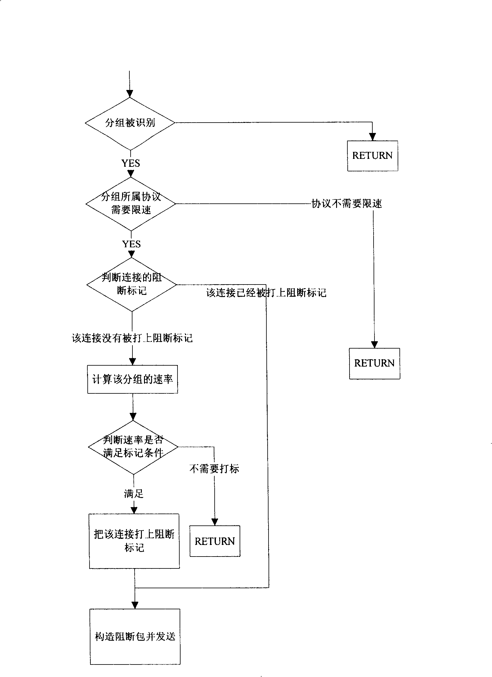 Network flow detection method