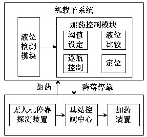 An automatic dosing system and method for a plant protection drone