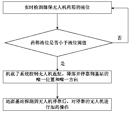 An automatic dosing system and method for a plant protection drone